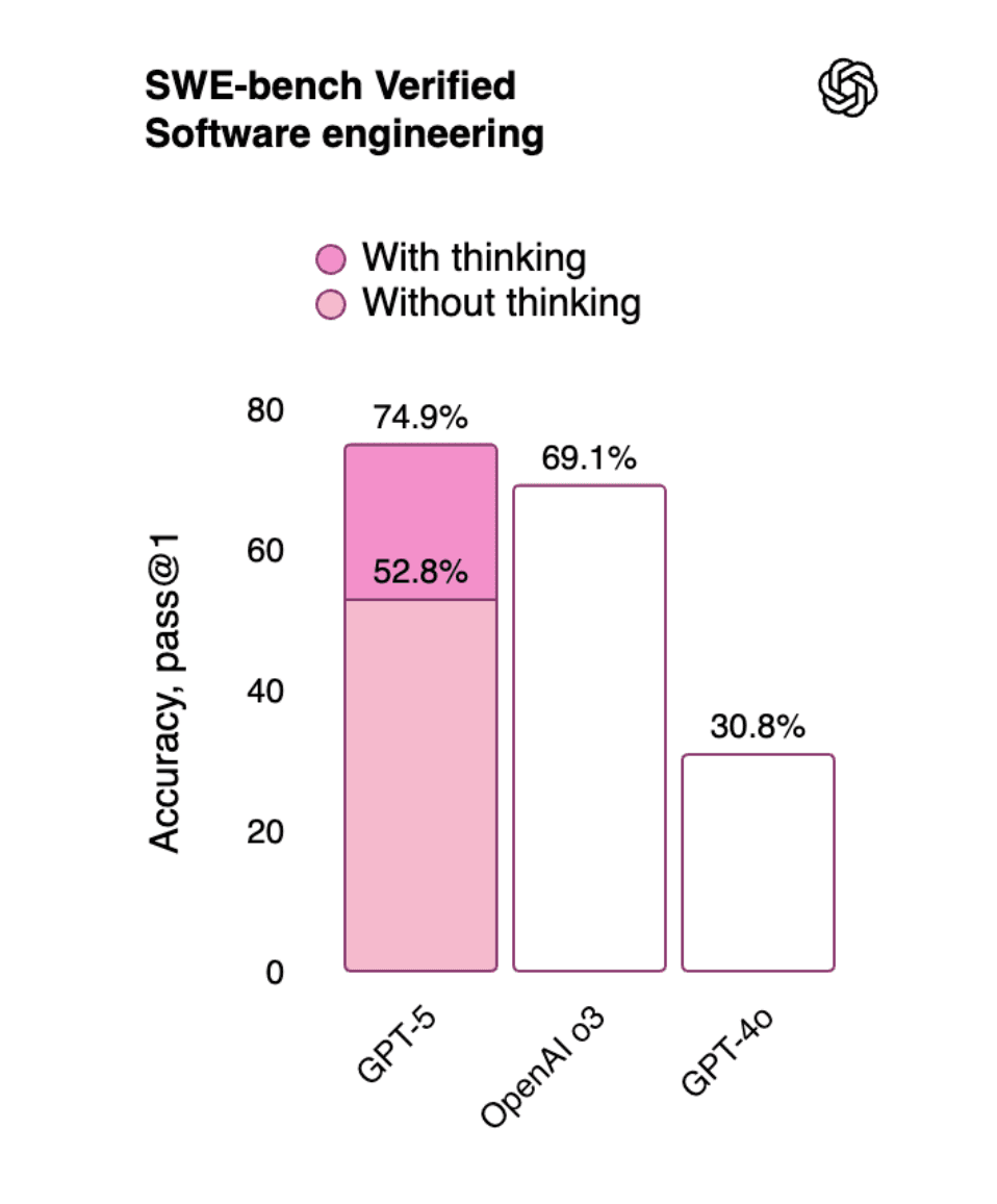 Bar chart of SWE-bench Verified coding scores showing GPT-5 at 74.9 percent against Claude Opus 4.1 and Gemini 2.5 Pro