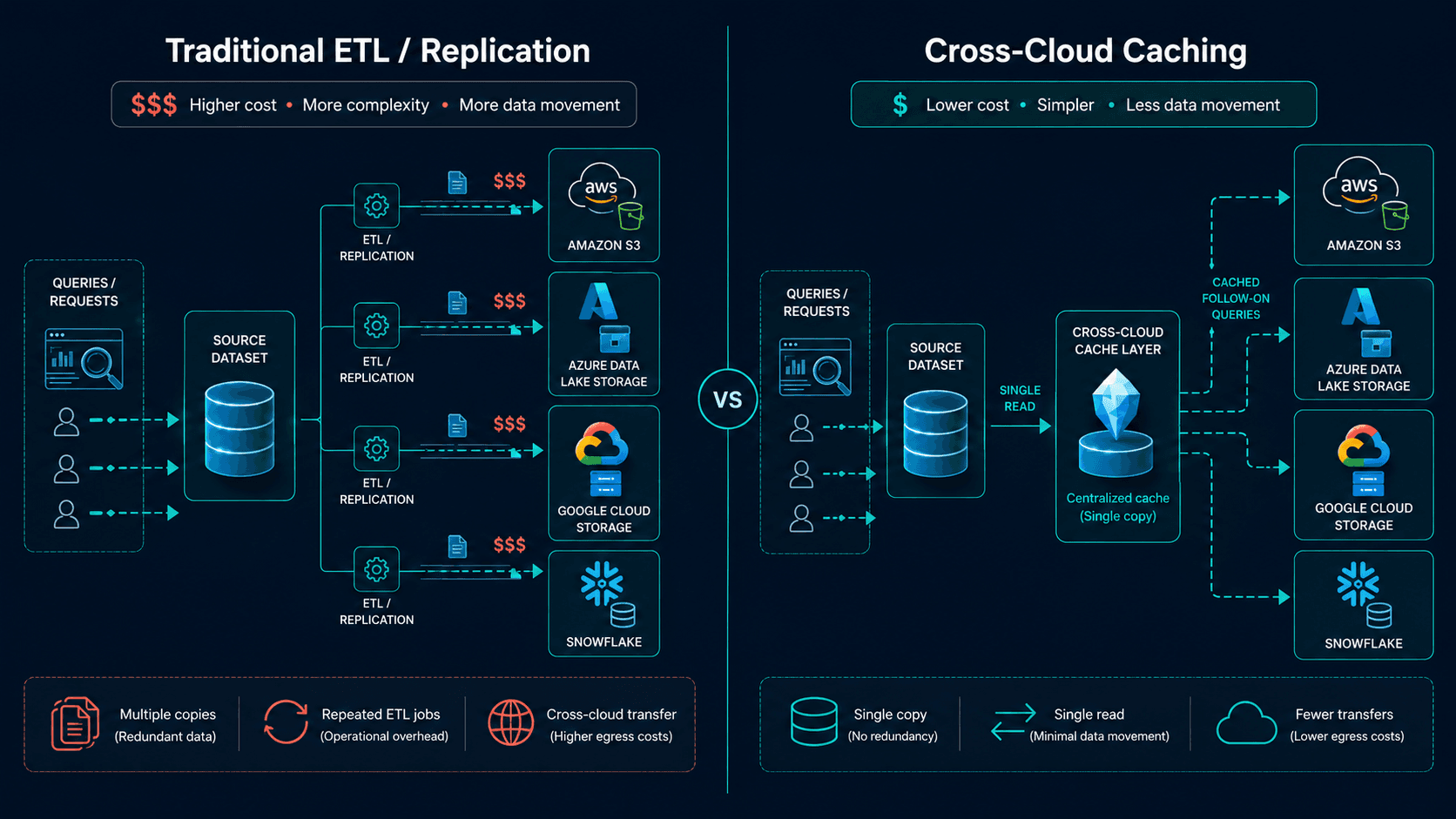 Egress cost comparison showing traditional ETL with multiple data copies versus cross-cloud caching with single read and cached follow-on queries