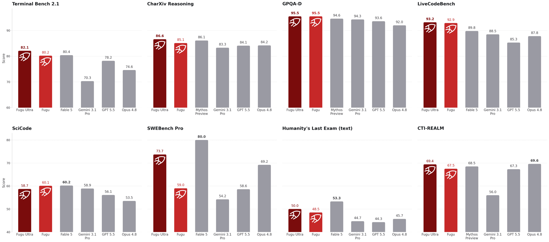 overall benchmark