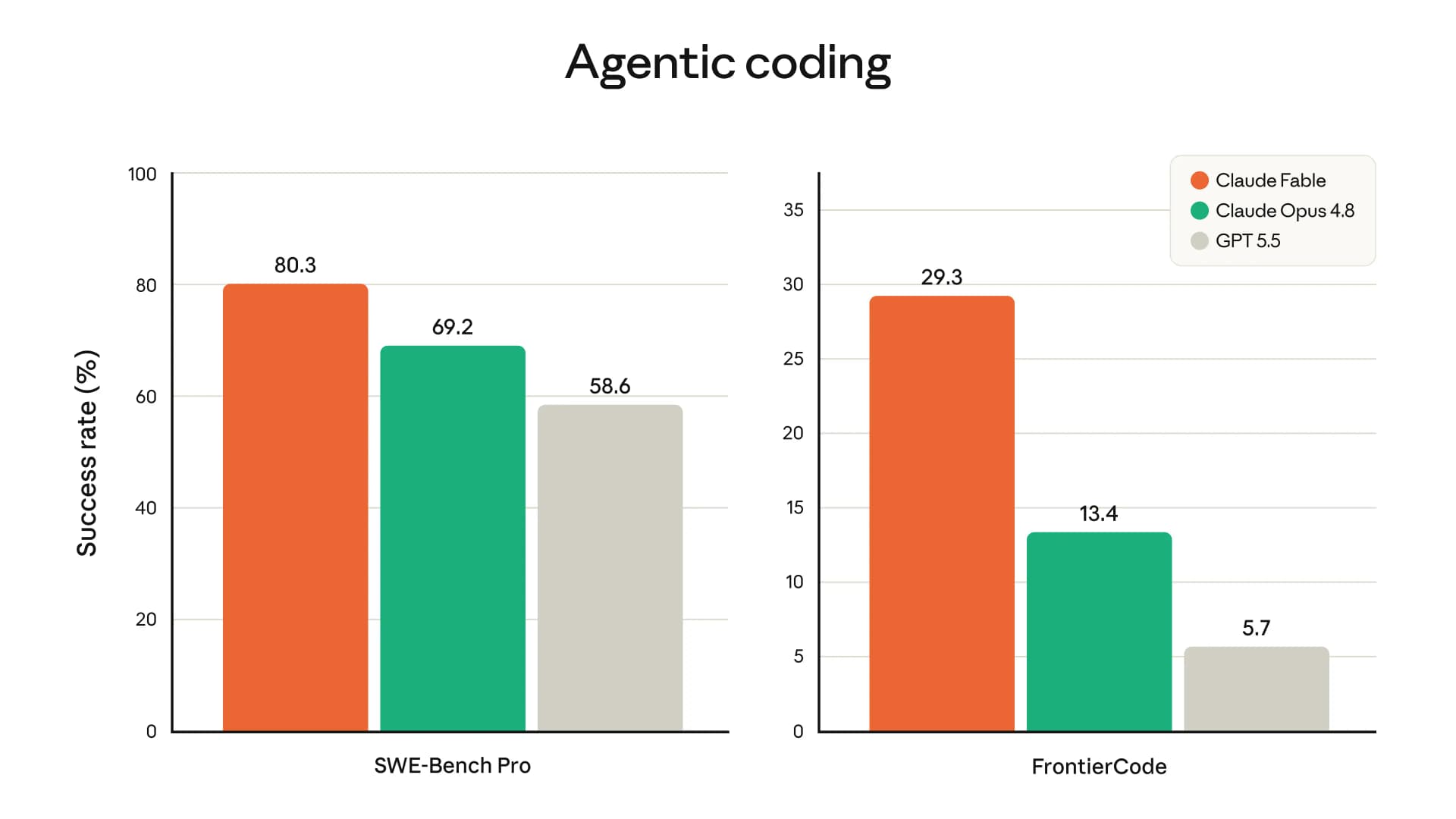 Fable 5 coding benchmarks